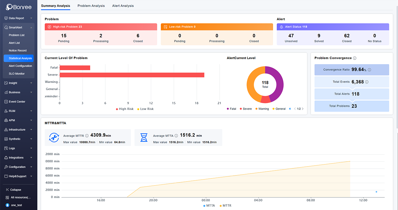 Fully Managed Adaptive Intelligent Alerting
