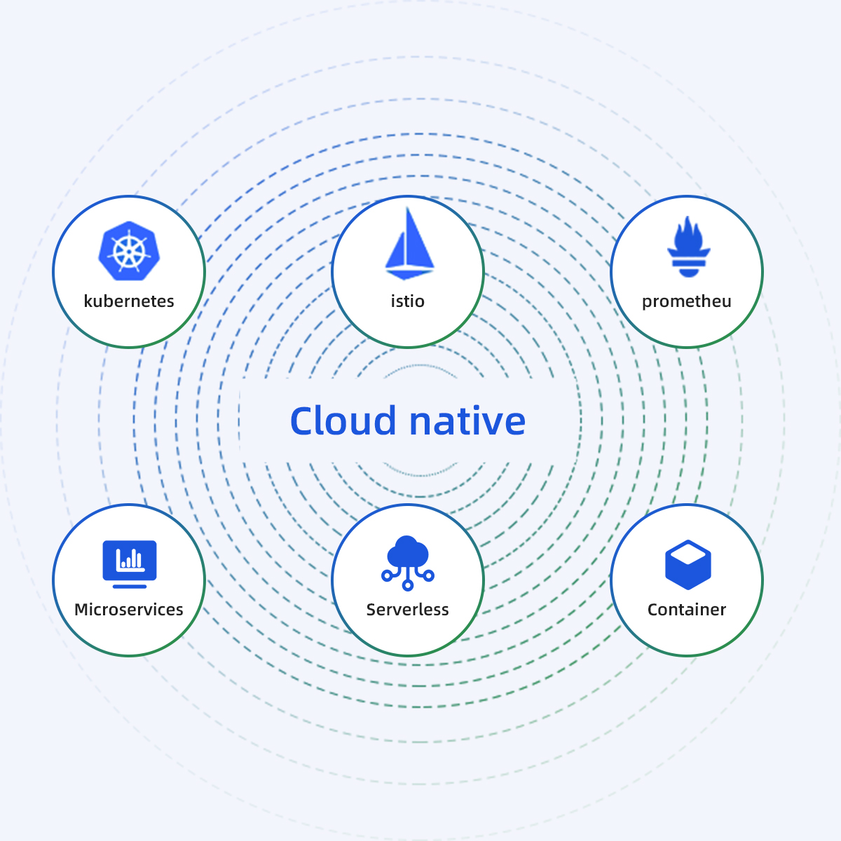 Building an Observable Platform Adaptable to Cloud-Native Environments