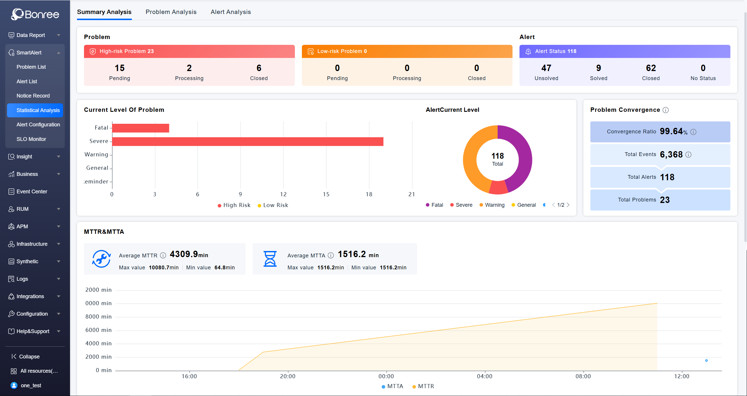 Anomaly Detection and Prediction