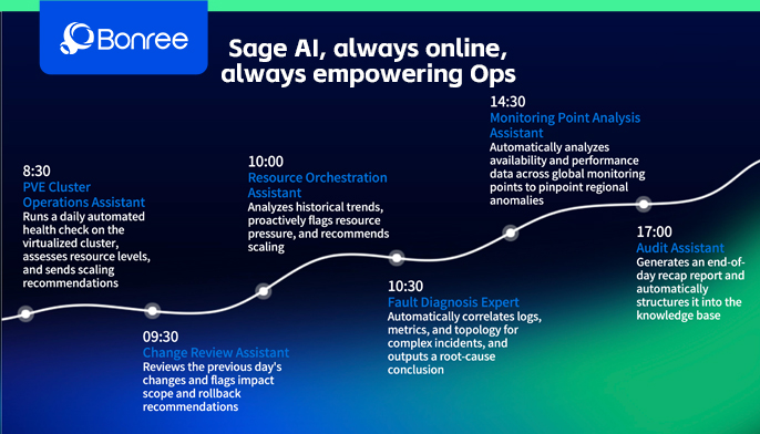 Bonree ONE · Sage AI: From Out-of-the-Box Agents to Autonomous Orchestration