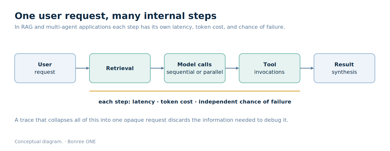 One user request can fan out into many internal steps, each with its own latency, token cost, and chance of failure.