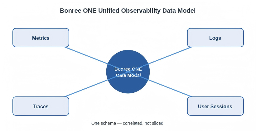 Dynatrace's Smartscape topology graph vs. Bonree ONE's unified data model