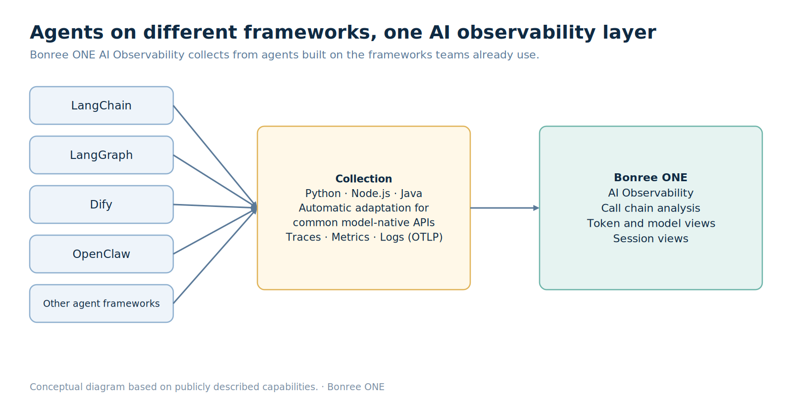 Agents built on different frameworks feed one AI observability layer in Bonree ONE.