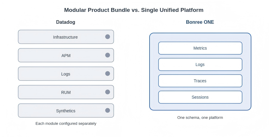 Modular product bundle (Datadog) vs. single unified platform (Bonree ONE)