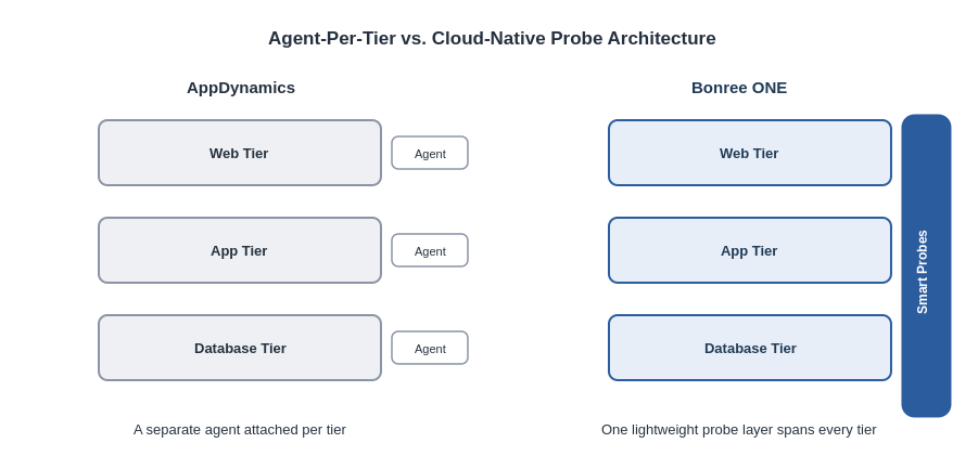 Agent-per-tier architecture vs. cloud-native probe architecture