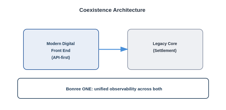 A coexistence architecture: modern digital front end running against a legacy core, traced end-to-end by Bonree ONE