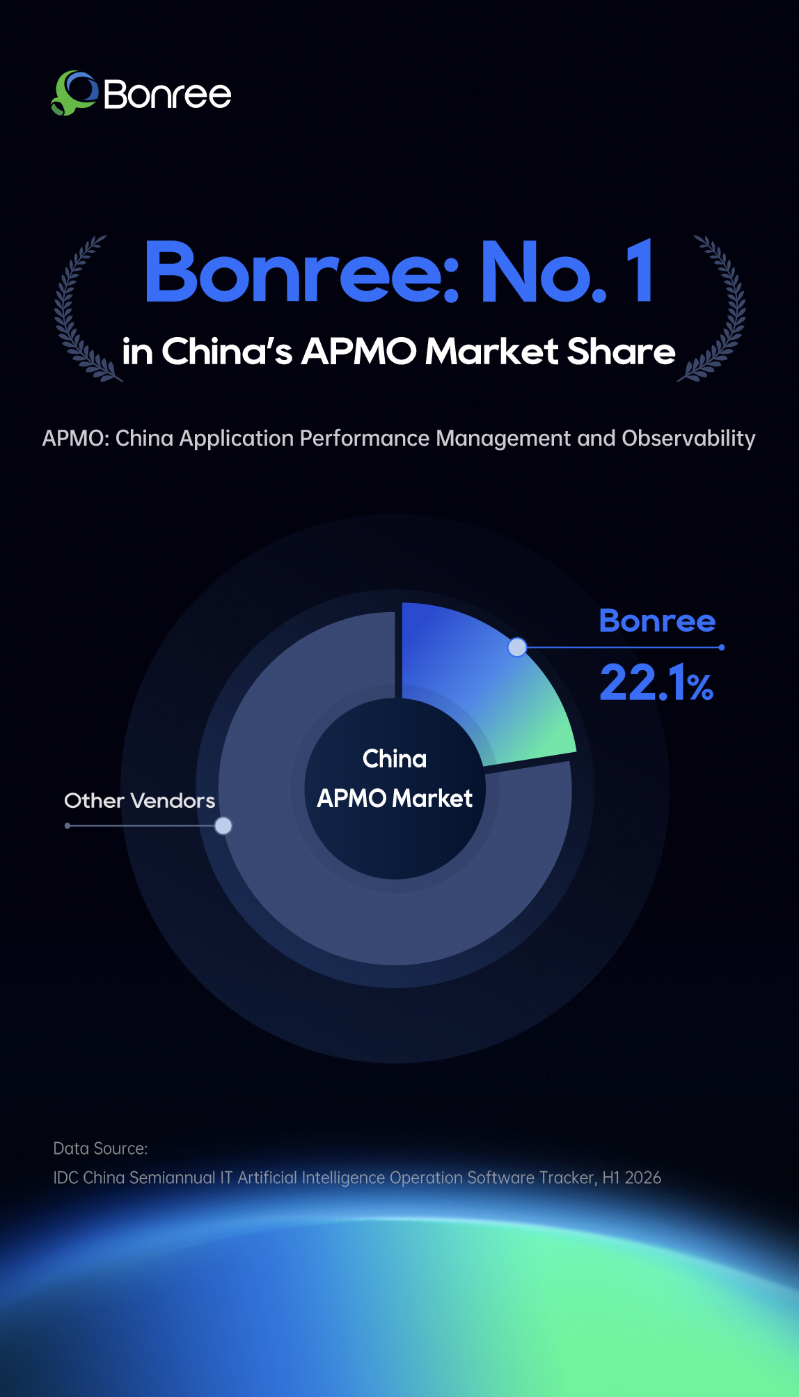 Bonree Ranks No. 1 in China’s APMO Market with 22.1% Share in H1 2026, According to IDC