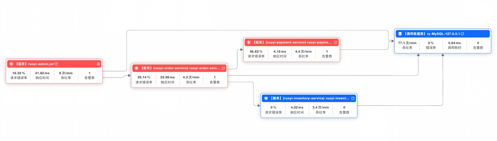 Call relationships between the order, payment, and inventory services on the business chain
