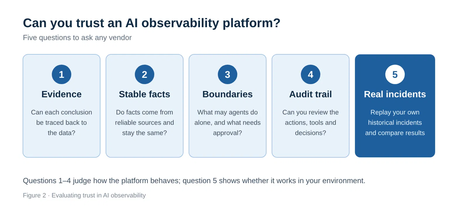  Five questions to put to any AI observability platform, whichever vendor it comes from.